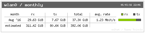 VNStat's usage meter on 2016-08-03: 37.308GB