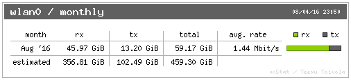 VNStat's usage meter on 2016-08-04: 59.178GB