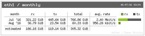 VNStat's usage meter on 2016-08-07: 59.178GB